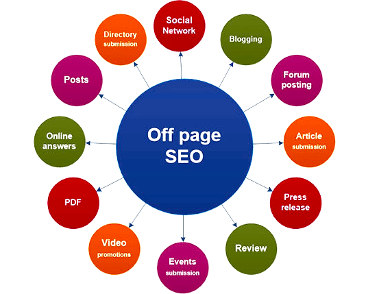 What are the SEO topics in off page? - International Tramp