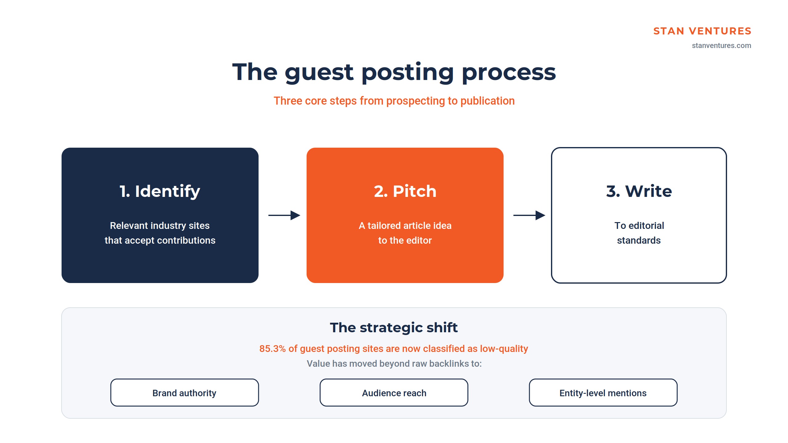 guest-posting-process