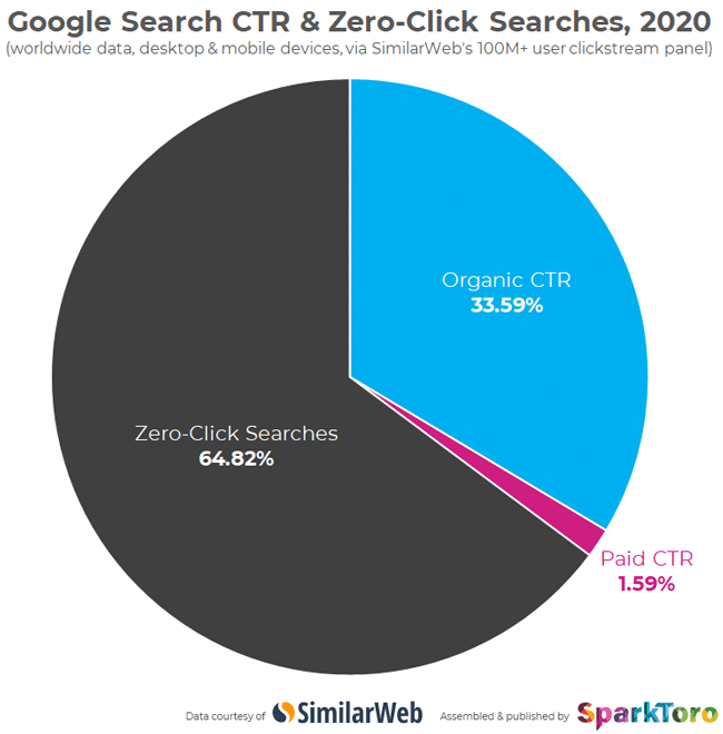 google search ctr and zero click searches