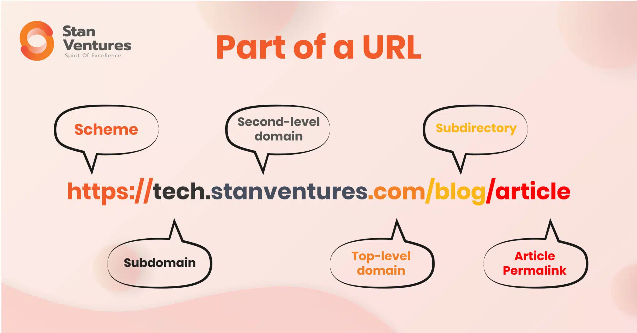 what is URL structure - example