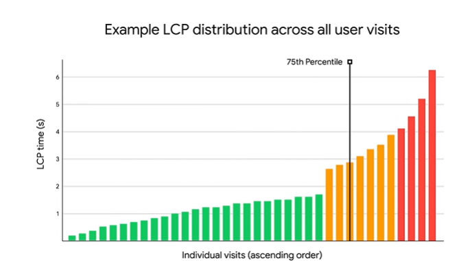 exemple de distribution lcp sur toutes les visites d'utilisateurs