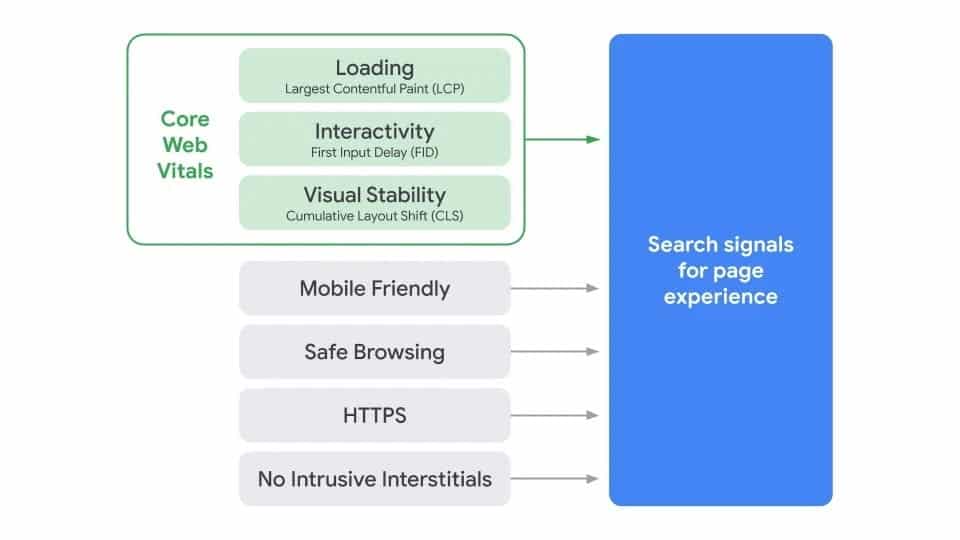 web vitals - search signals for page experience