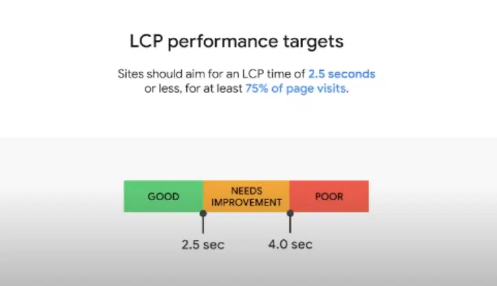 what’s a good lcp score