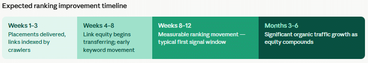 Expected ranking improvement timeline
