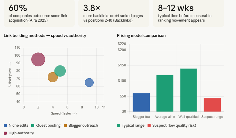 the 60% outsourcing stat, the 3.8× backlink advantage for #1 rankings, a bubble chart mapping link-building methods by speed vs authority level, and a pricing bar chart flagging the sub-$80 danger zone.