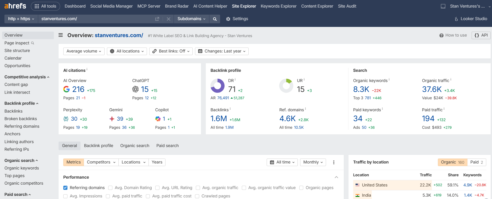 Ahrefs Professional SEO Tools