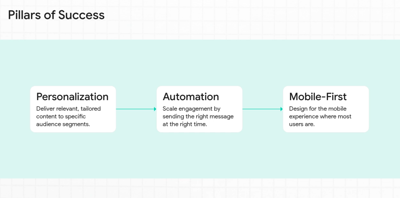 Decoding High Performance