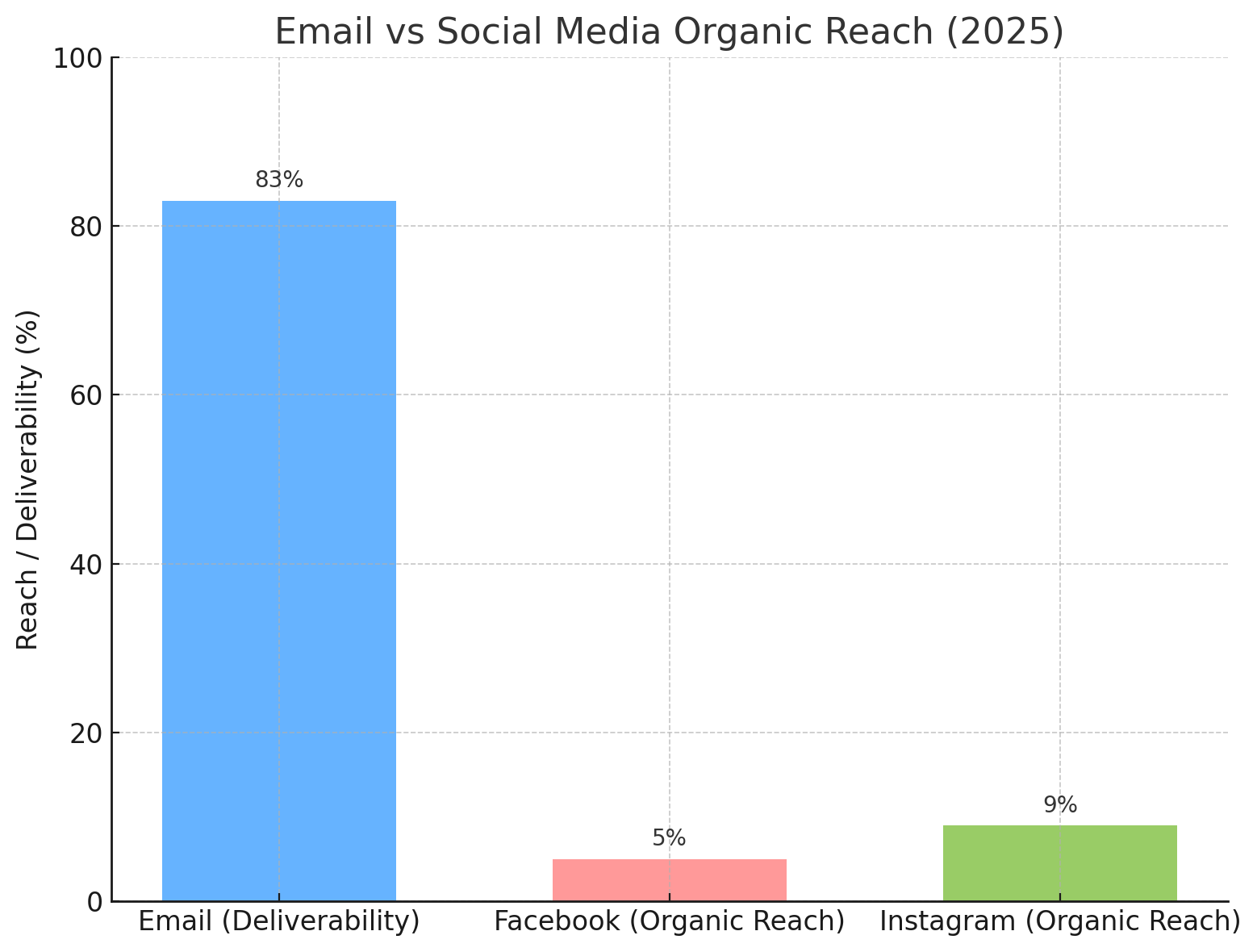 Email Marketing Vs Social Media Organic