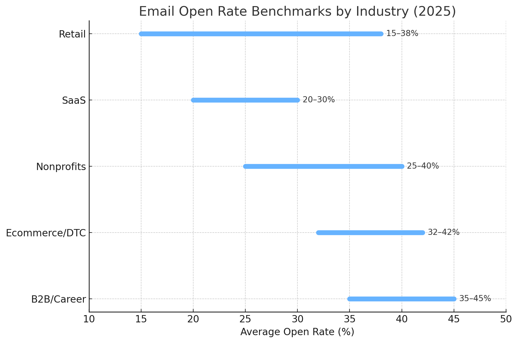 Email Open Rate