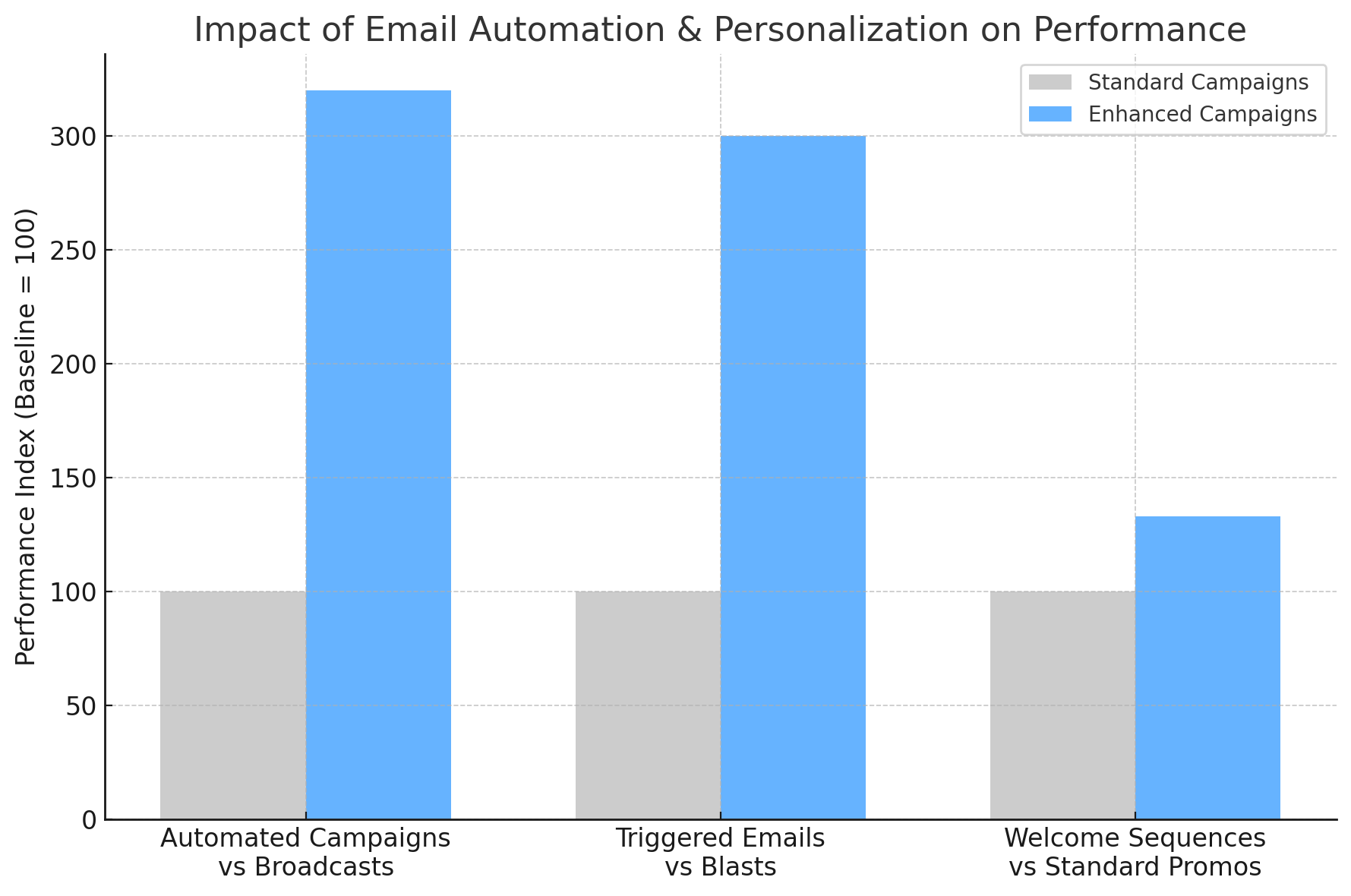 Impact Of Email Automation