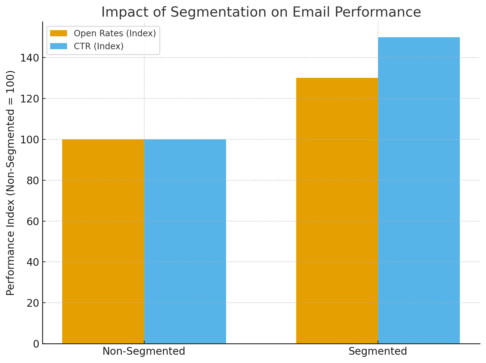 Personalization And Segmentation