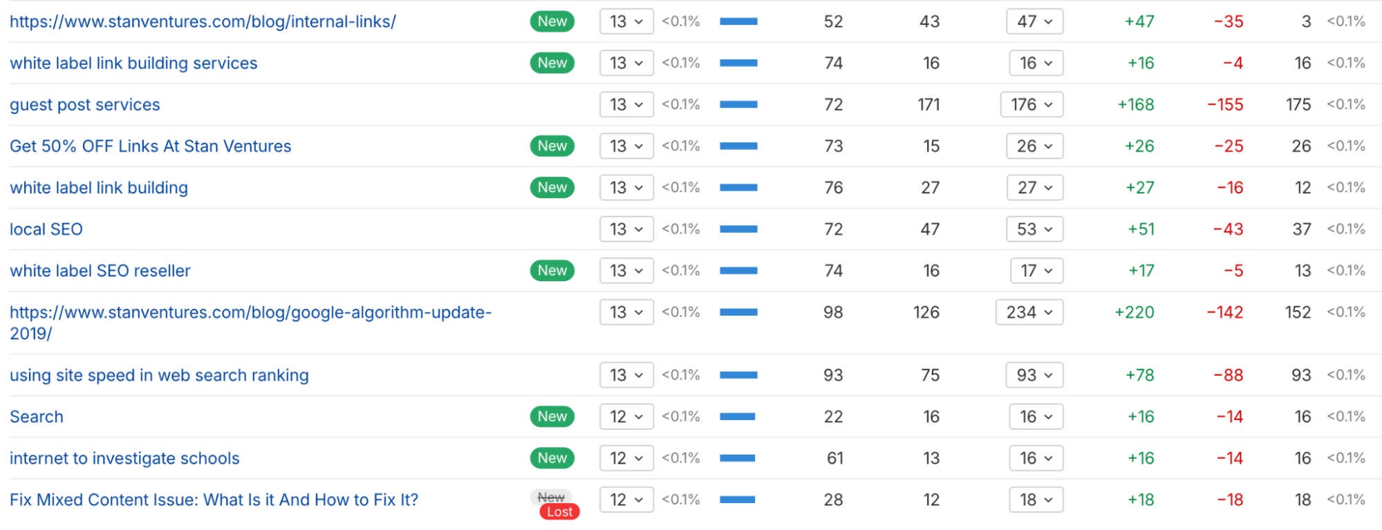 Over Optimized Anchor