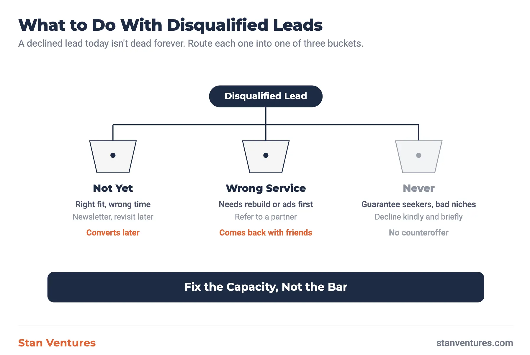 Disqualified Leads Chart