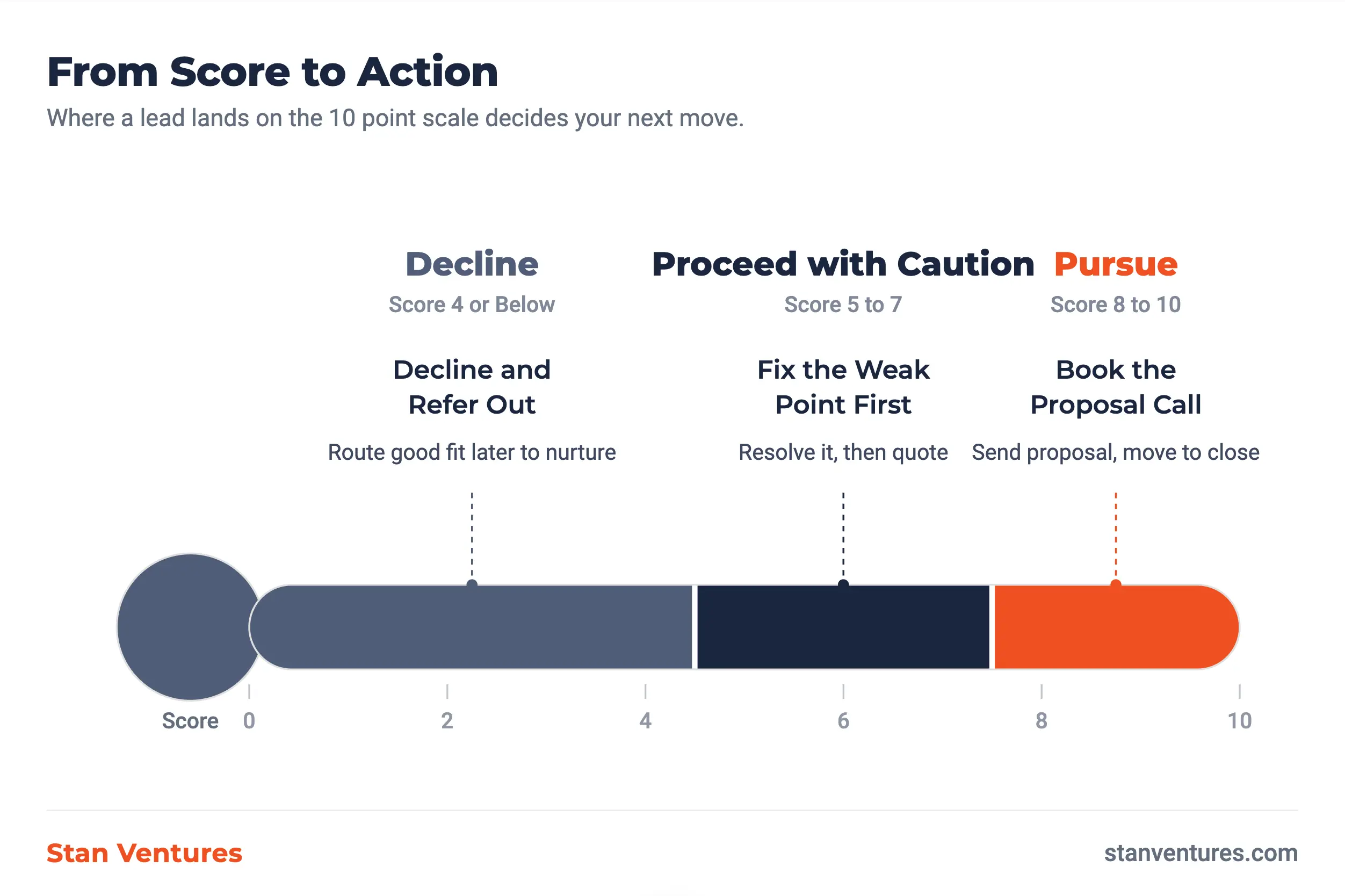 Lead Scoring Chart