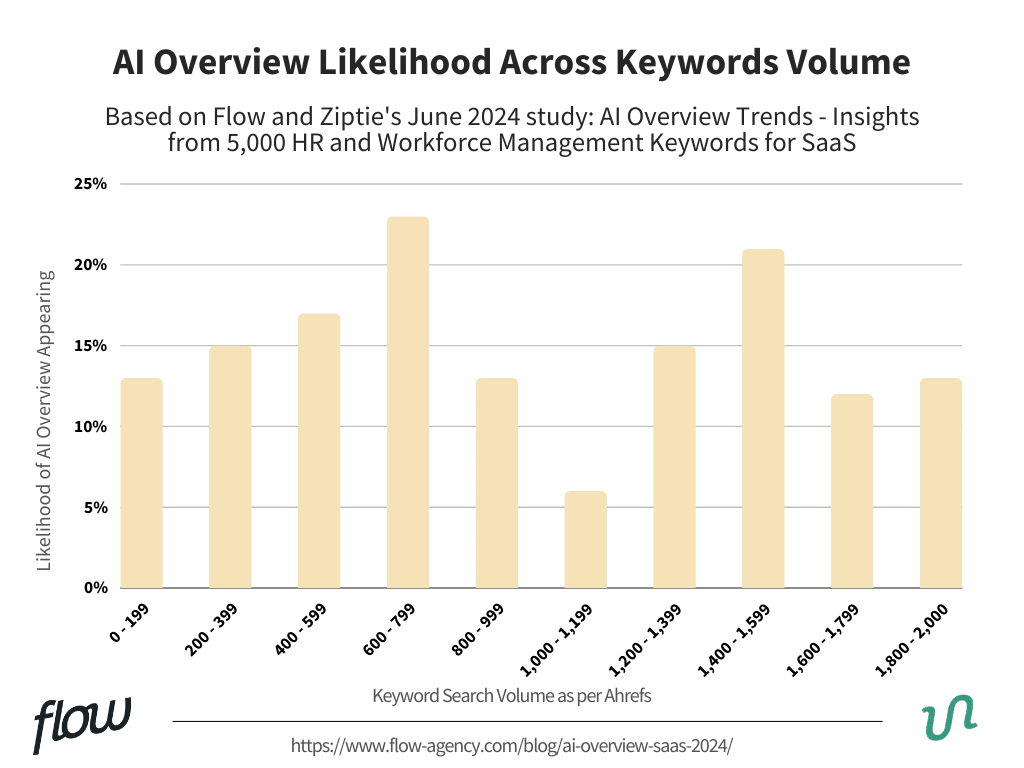 AI Overview Likelihood Across Keyword Volume