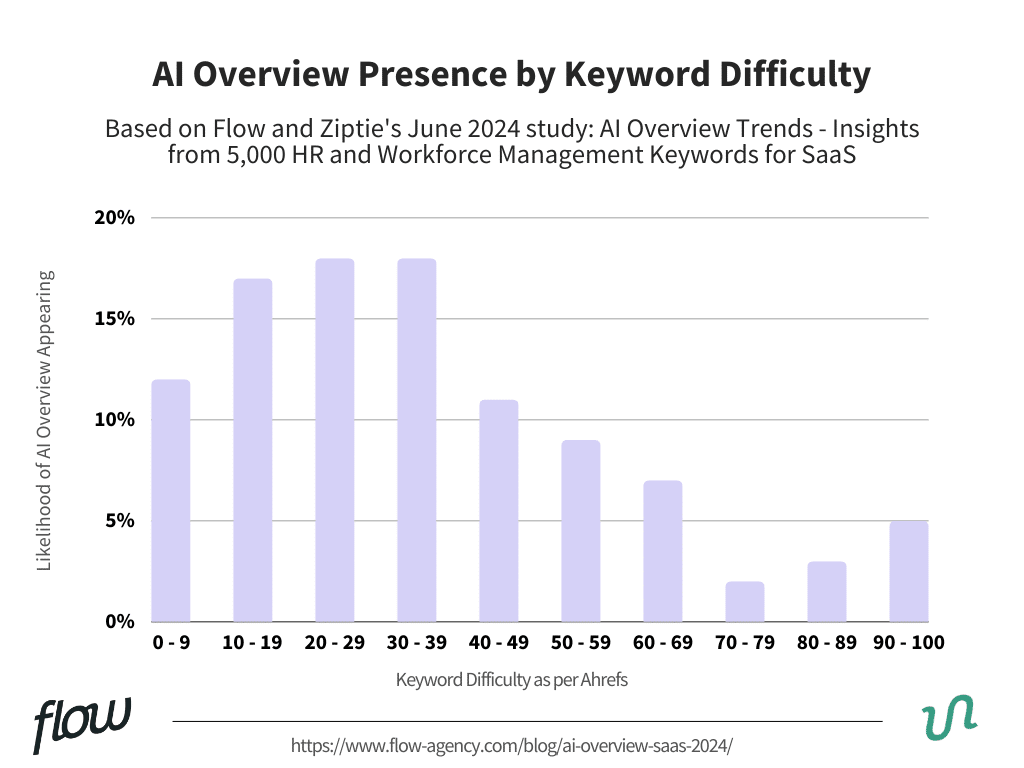 AI Overview Presence by Keyword Difficulty