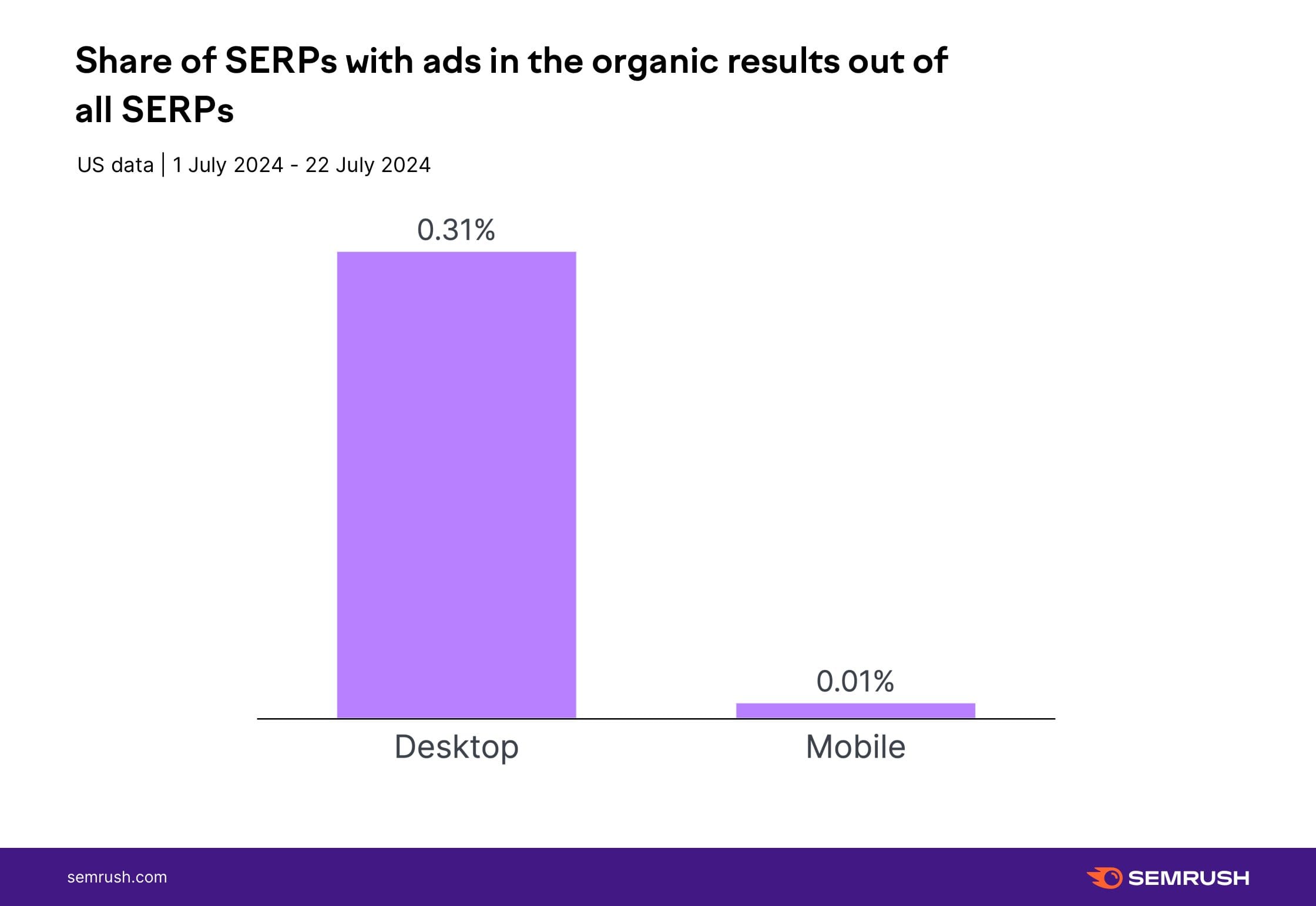 Share of SERP Semrush data