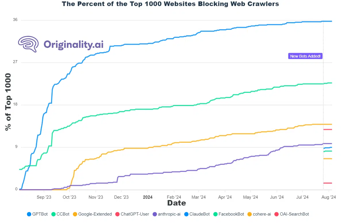 The Percent of the Top 1000 Websites Blocking Web Crawlers