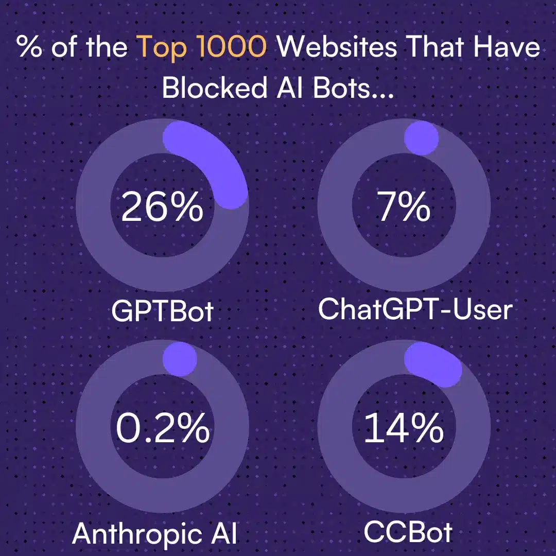 Percentage of top websites that are blocking AI bots