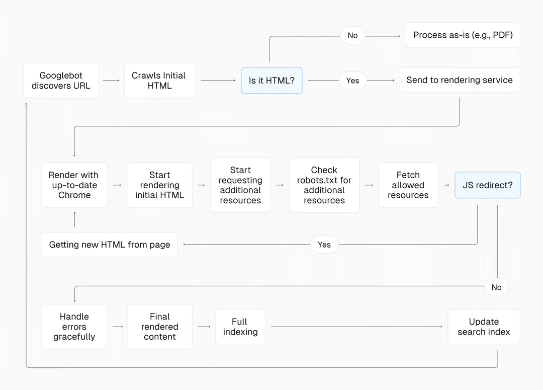 JavaScript rendering