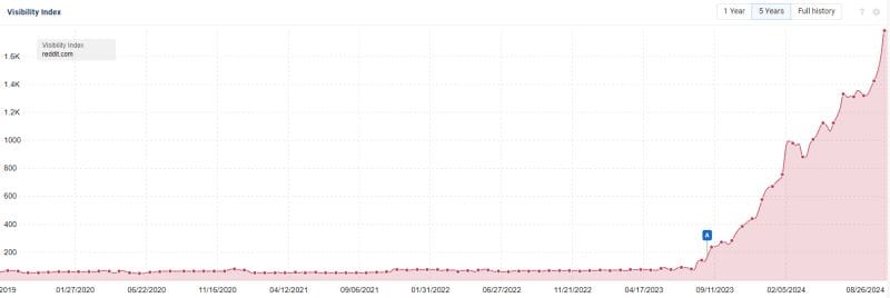 Reddit's visibility index