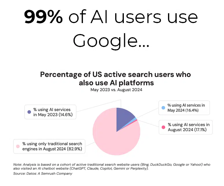 99% of AI users use Google