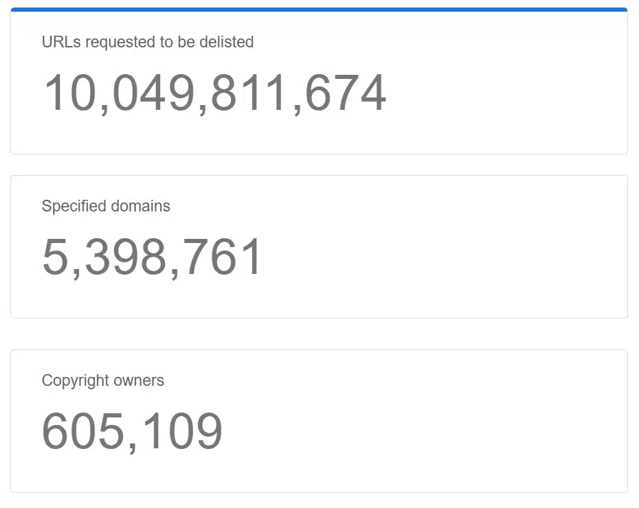 10 billion copyright takedown requests submitted.