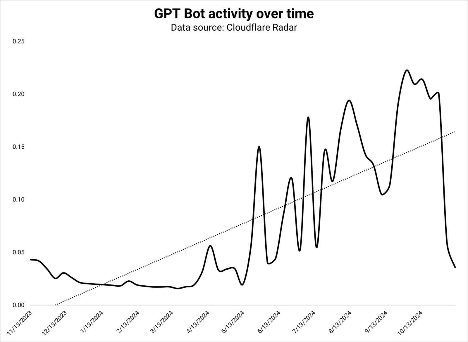 GPT bot activity over time