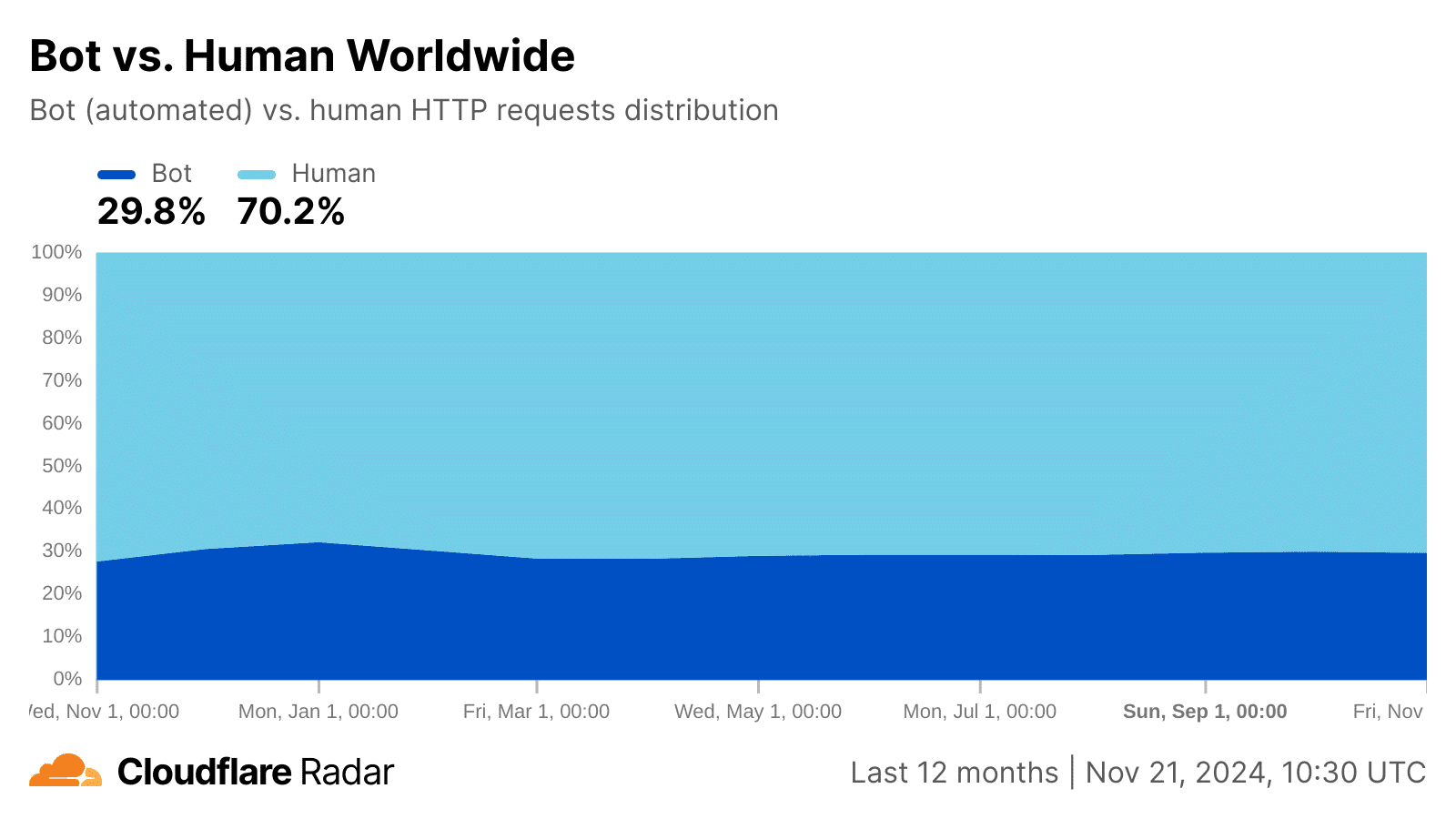 Bot vs human - Worldwide