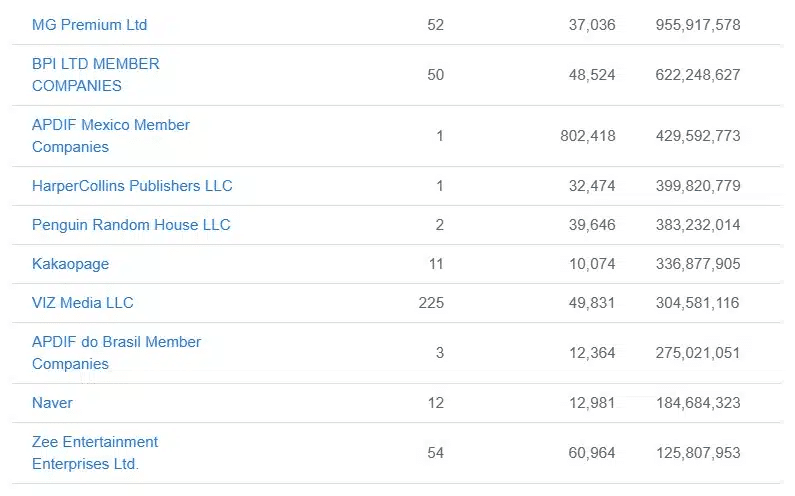 Top rightsholders