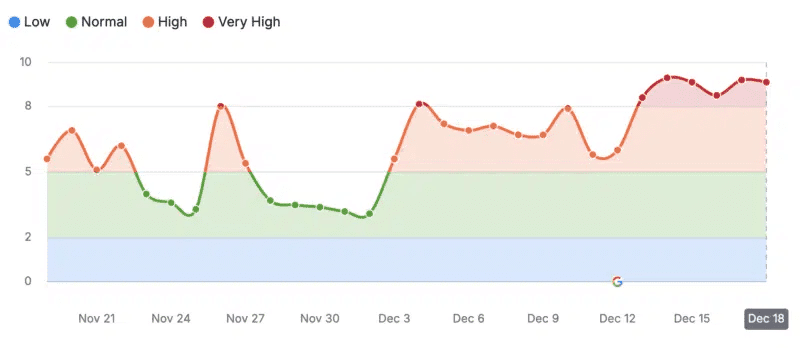 December core update volatility