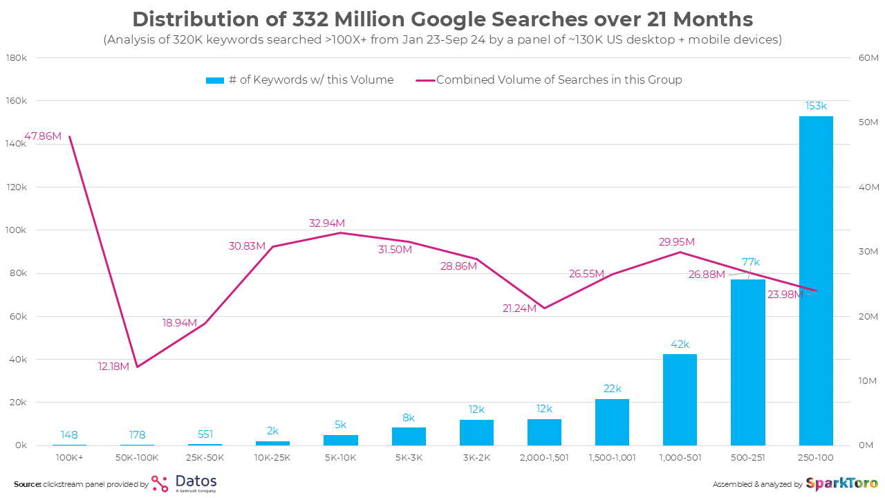 Distribution of 332 million searches over 21 months