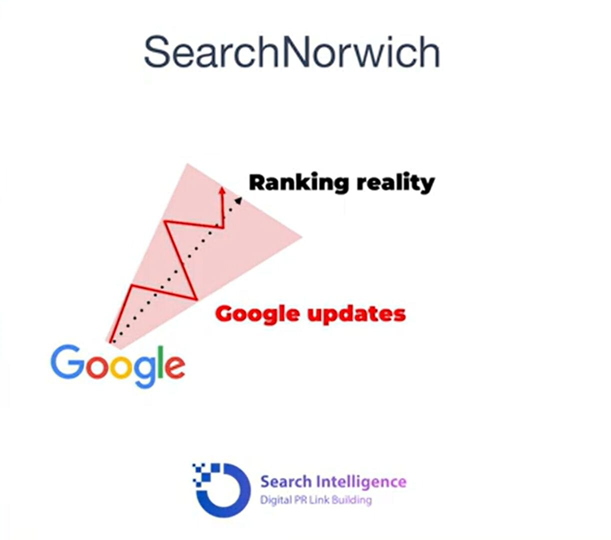 Understanding Google Updates - Williams Cook