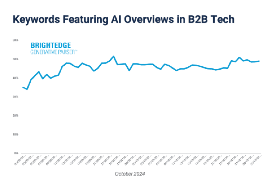 Keywords featuring AI Overviews in B2B Tech
