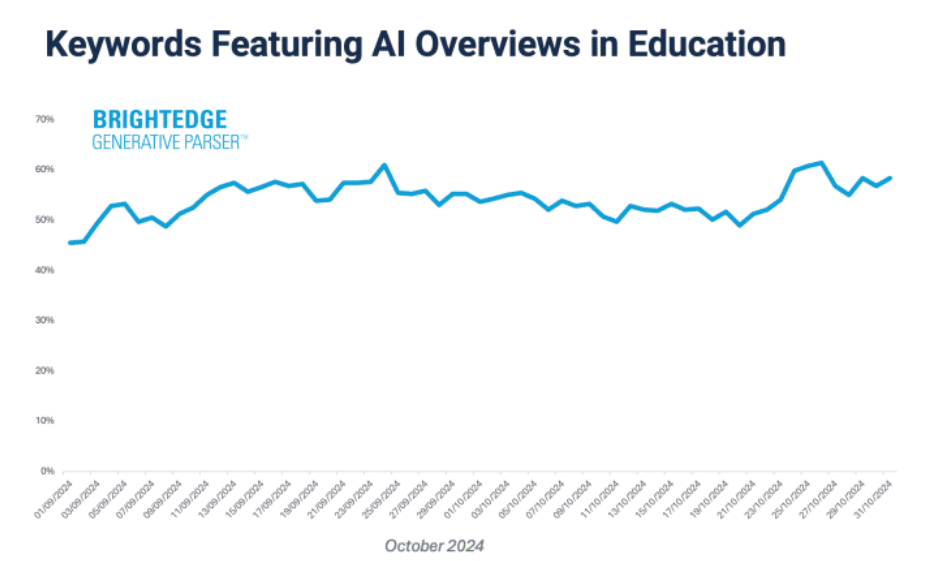 Keywords featuring AI Overviews in Education