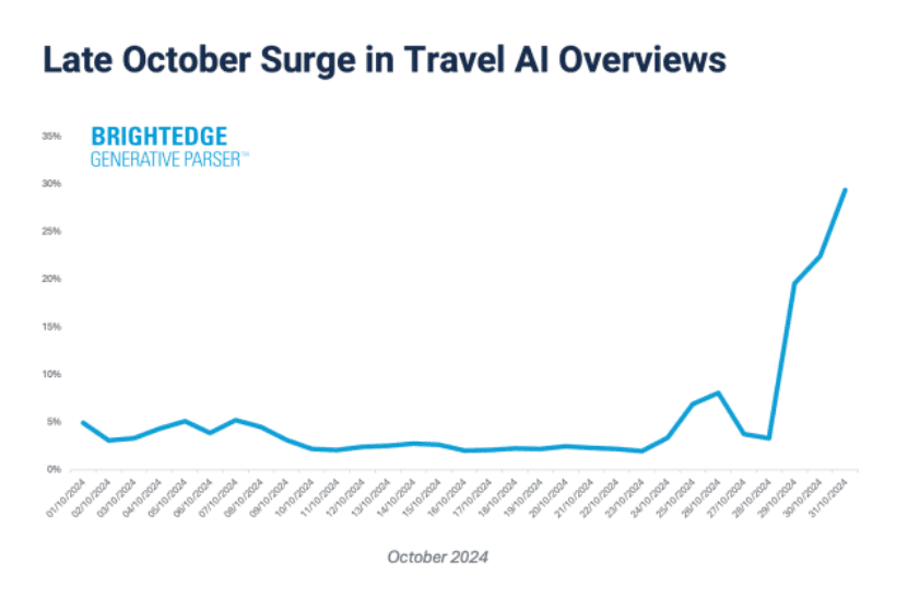 Explosive Growth in Travel Queries