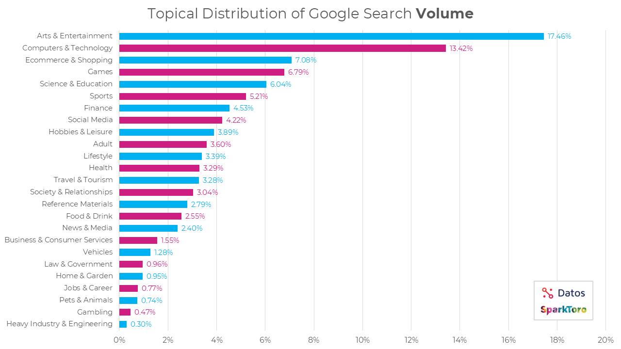 Topical distribution of google search volume