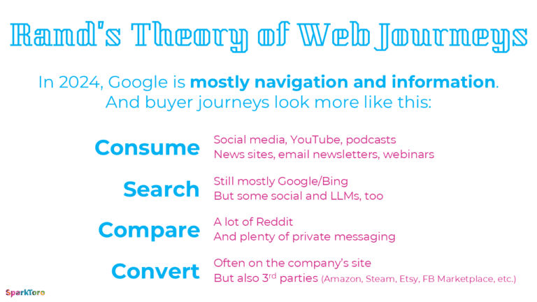 Rand Fishkin's theory of web journey
