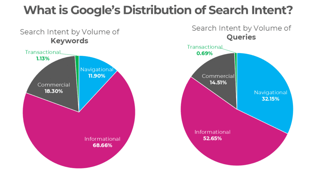 googles distribution of search intent
