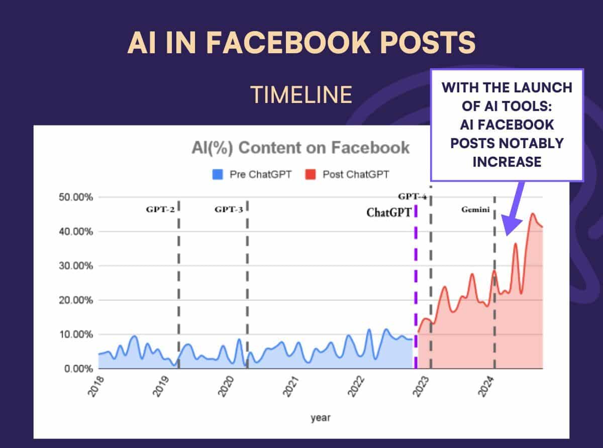 AI in Facebook Posts