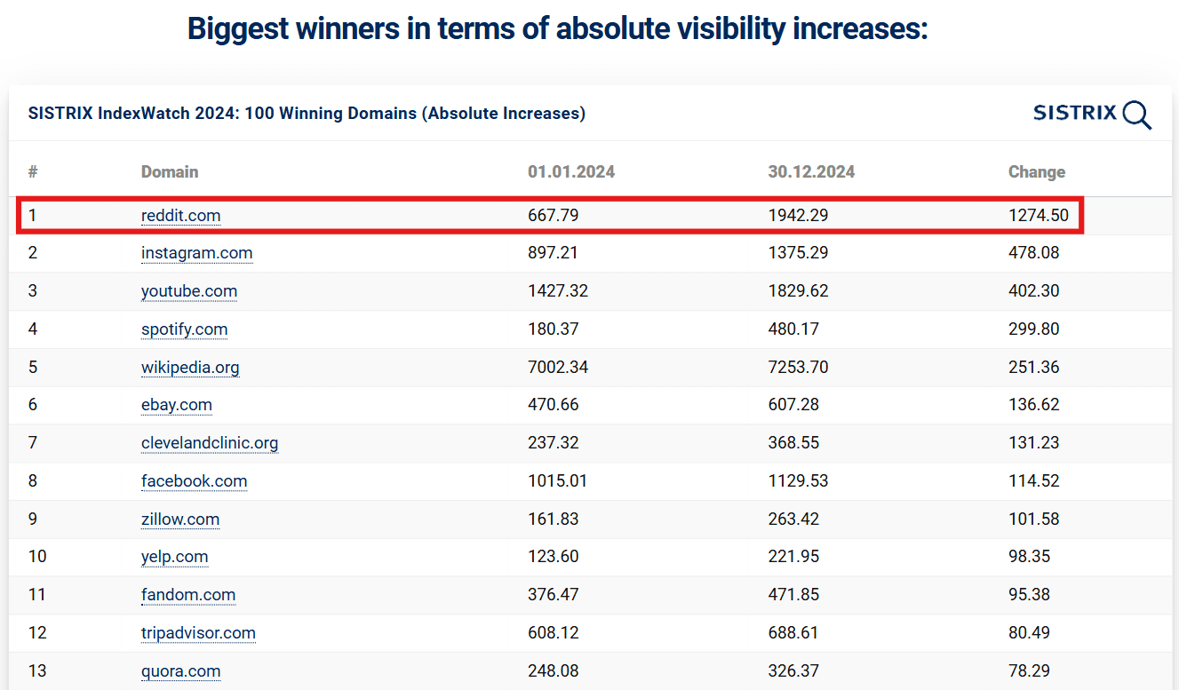 Reddit Tops Google Search Rankings: Is UGC the Future of SEO?