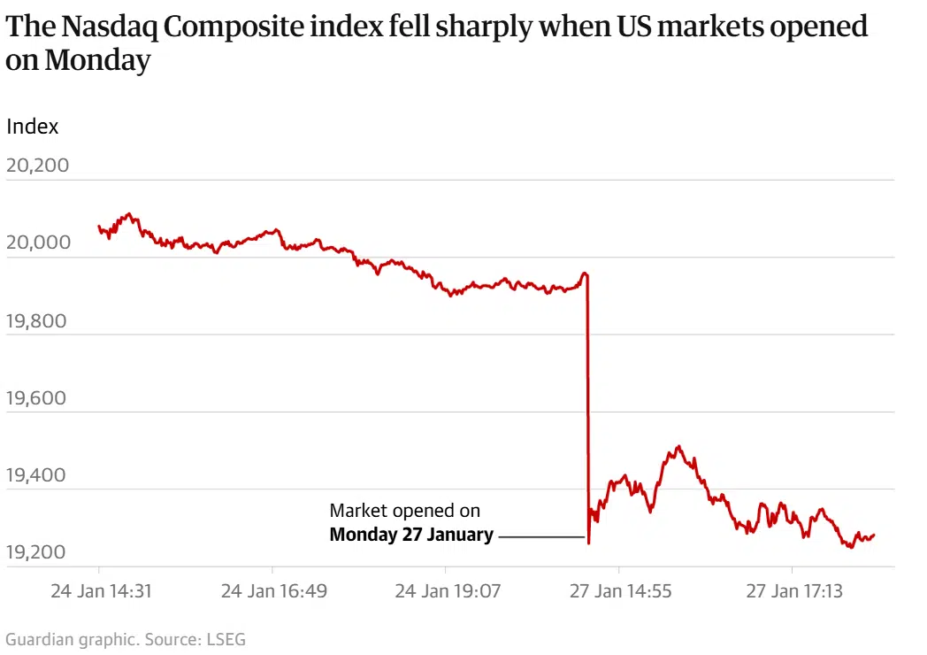 Nasdaq composite index fell sharply by 3%