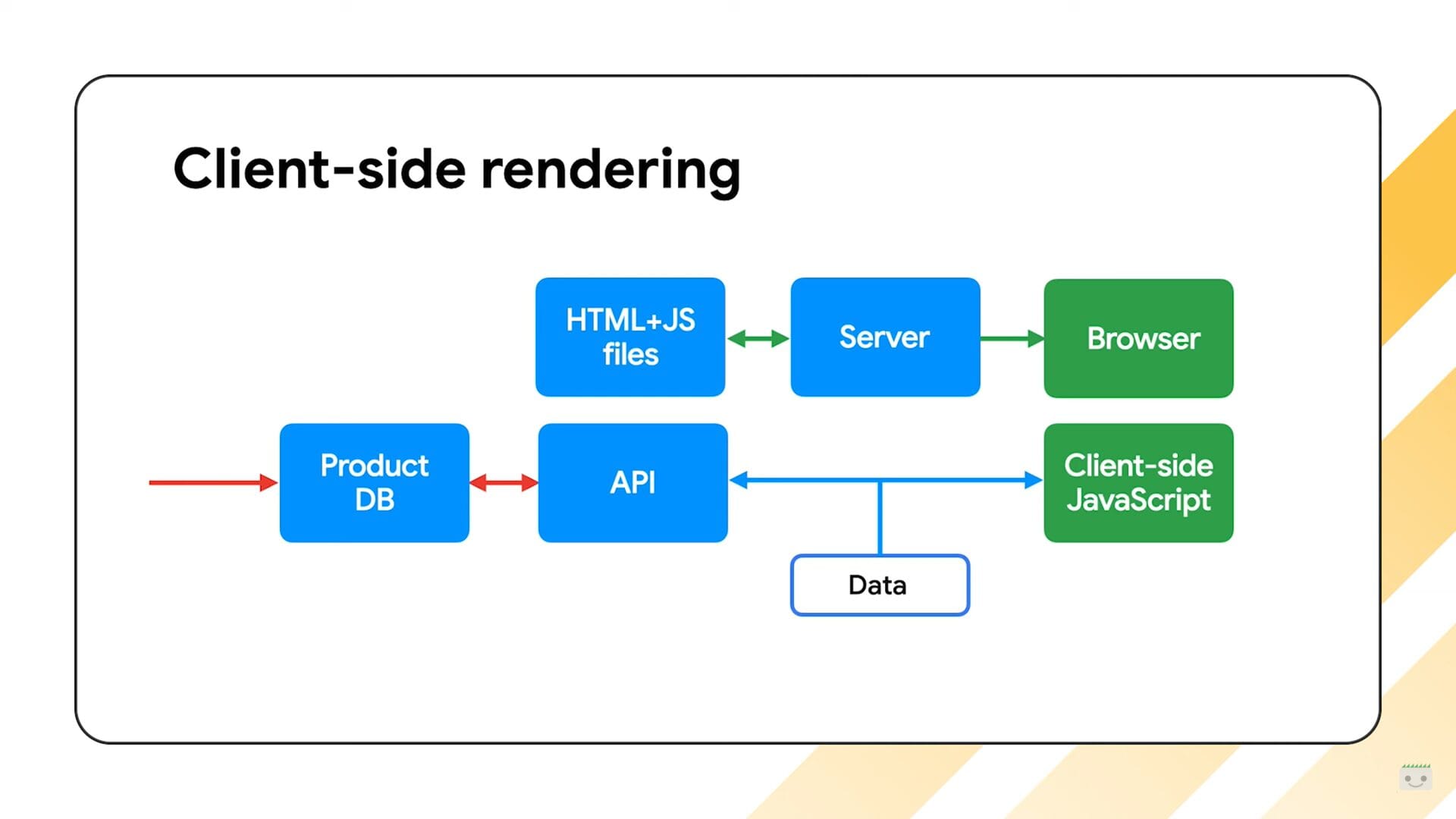 Client-Side Rendering (CSR)