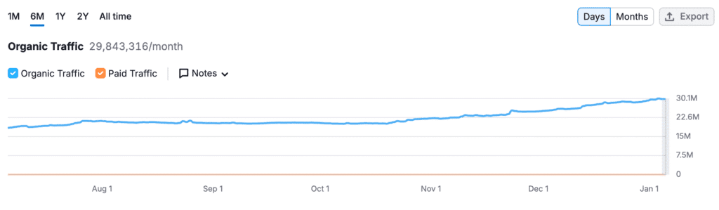 Reddit’s Google Rankings Drop: What’s Behind It? - Stan Ventures