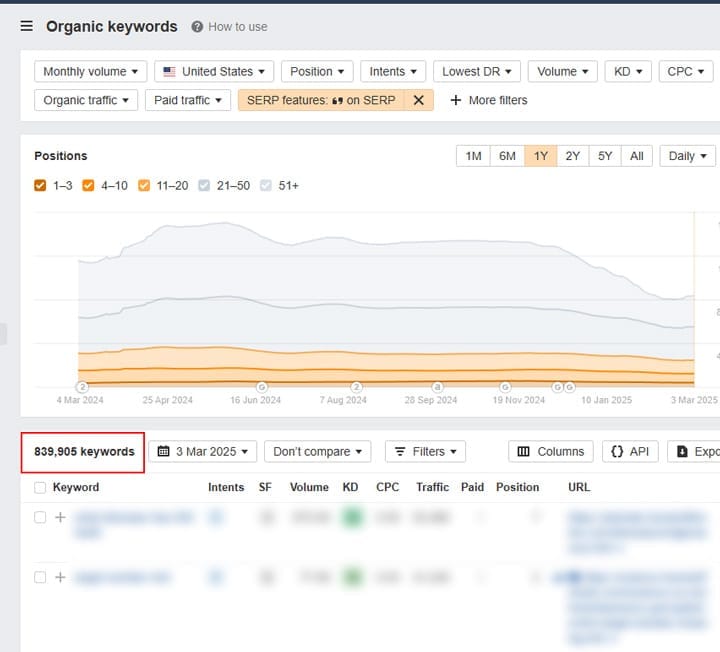 As of March 3, 2025, featured snippets had significantly decreased compared to September 2024
