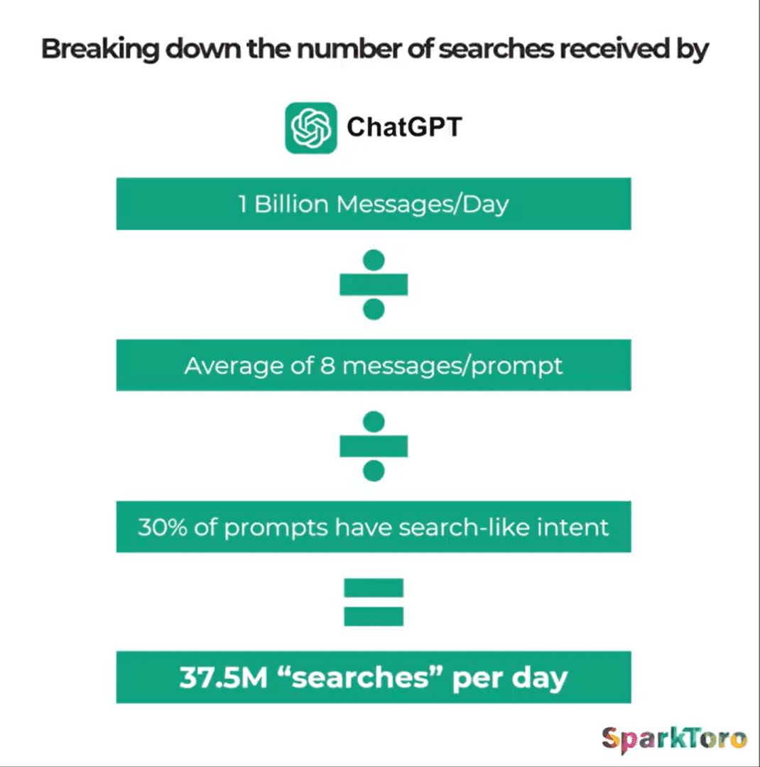 ChatGPT handles around 37.5 million search-like queries per day