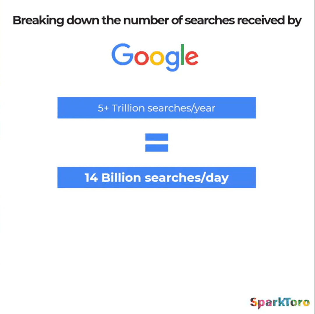 Google’s search volume is 373 times larger than ChatGPT’s.

