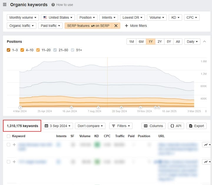 As of March 3, 2025, featured snippets had decreased compared to September 2024