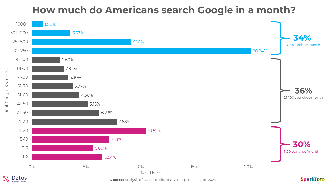 how much do Americans search google in a month
