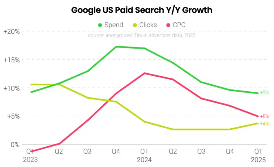 Google US Paid Search Y/Y Growth